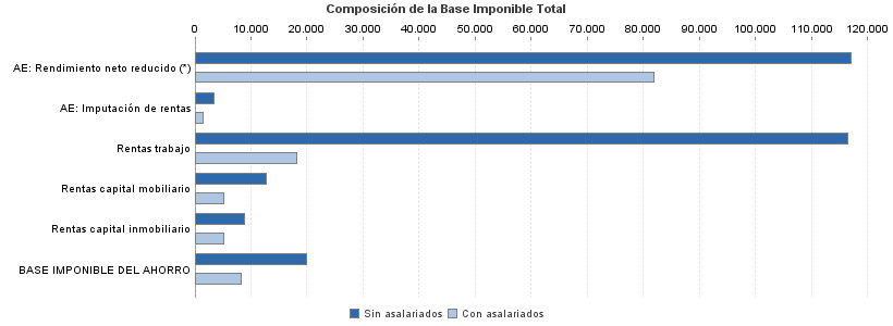 Composición de la Base Imponible Total