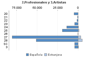 2.Profesionales y 3.Artistas