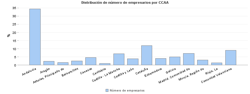 Distribución de número de empresarios por CCAA