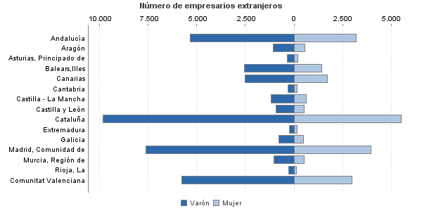 Número de empresarios extranjeros