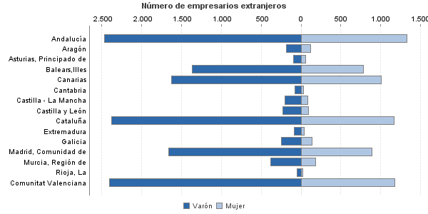 Número de empresarios extranjeros