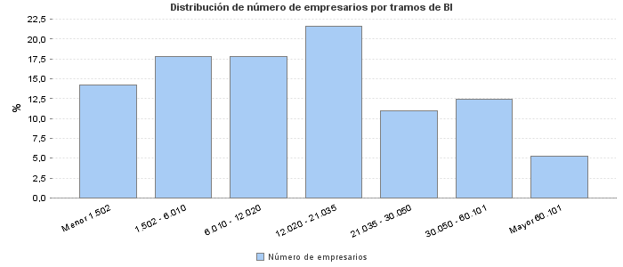 Distribución de número de empresarios por tramos de BI