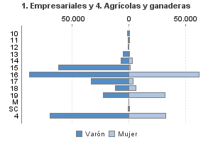 1. Empresariales y 4. Agrícolas y ganaderas