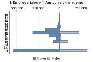 1. Empresariales y 4. Agrícolas y ganaderas