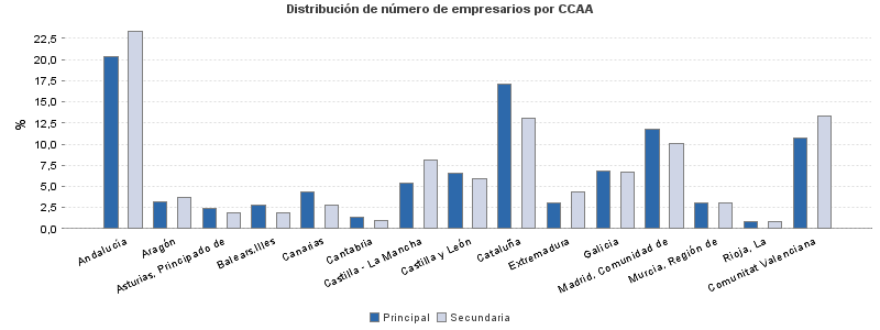 Distribución de número de empresarios por CCAA