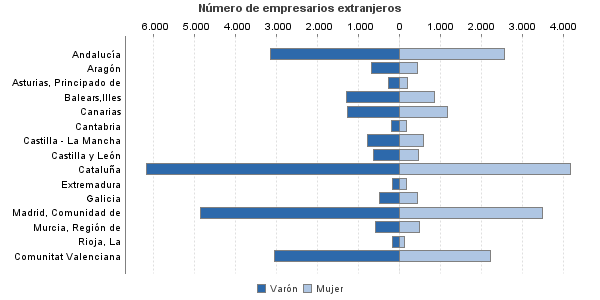 Número de empresarios extranjeros