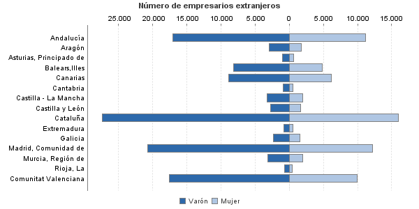 Número de empresarios extranjeros