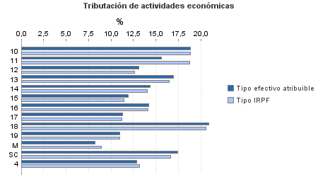 Tributación de actividades económicas