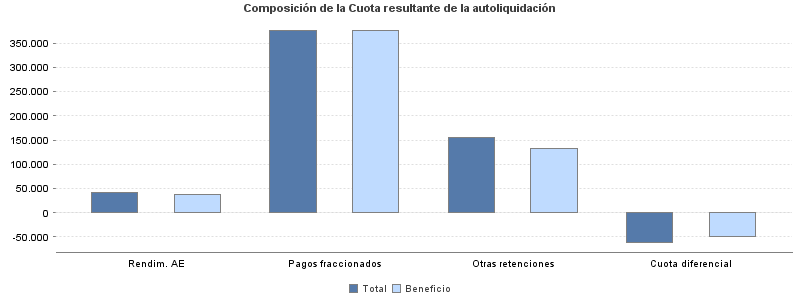 Composición de la Cuota resultante de la autoliquidación