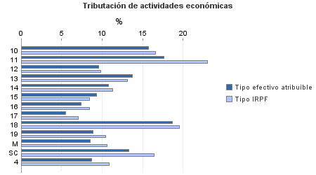 Tributación de actividades económicas