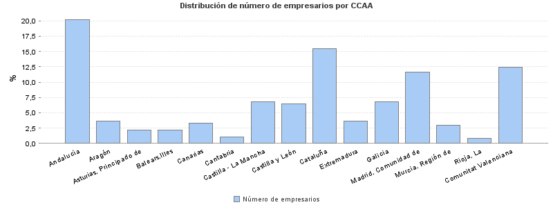 Distribución de número de empresarios por CCAA