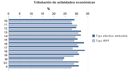 Tributación de actividades económicas