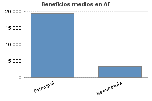 Beneficios medios en AE