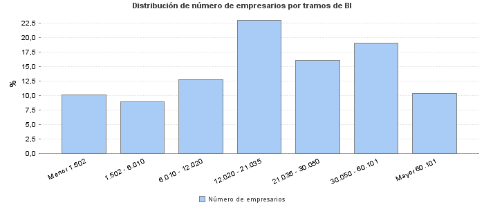 Distribución de número de empresarios por tramos de BI