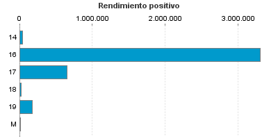 Rendimiento positivo