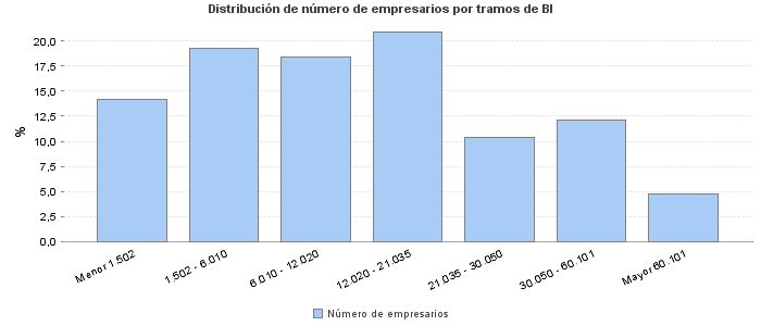 Distribución de número de empresarios por tramos de BI