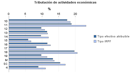 Tributación de actividades económicas