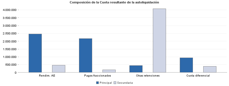 Composición de la Cuota resultante de la autoliquidación