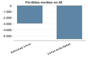 Pérdidas medias en AE