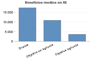 Beneficios medios en AE