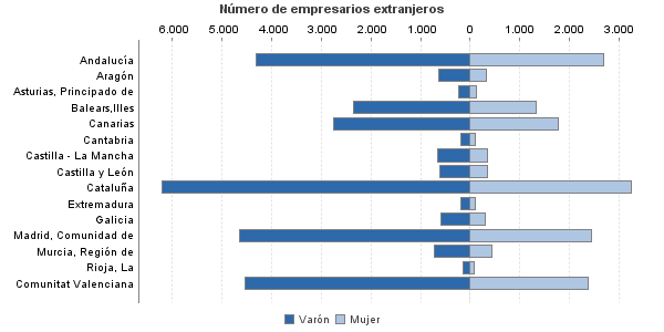 Número de empresarios extranjeros