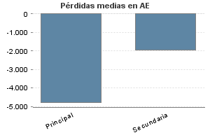 Pérdidas medias en AE