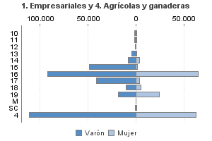 1. Empresariales y 4. Agrícolas y ganaderas