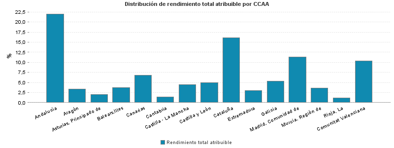 Distribución de rendimiento total atribuible por CCAA