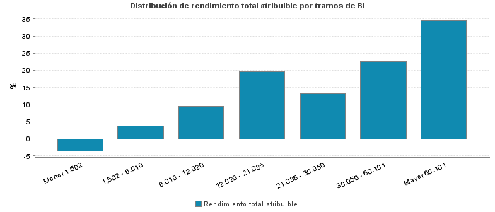 Distribución de rendimiento total atribuible por tramos de BI