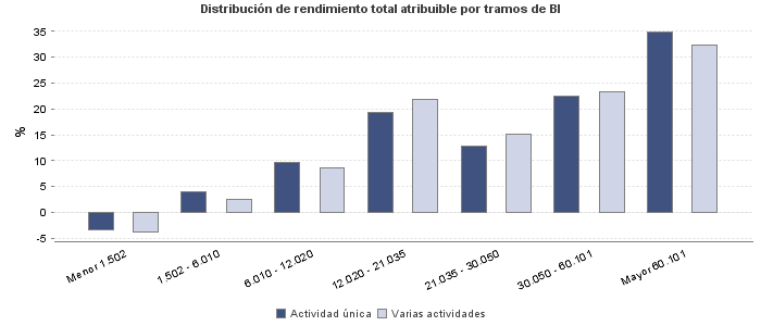 Distribución de rendimiento total atribuible por tramos de BI