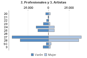 2. Profesionales y 3. Artistas