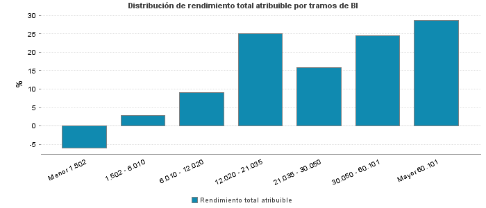 Distribución de rendimiento total atribuible por tramos de BI