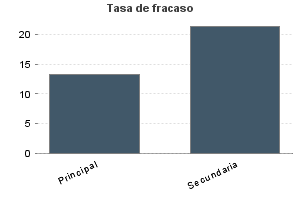 Tasa de fracaso