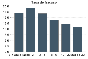 Tasa de fracaso