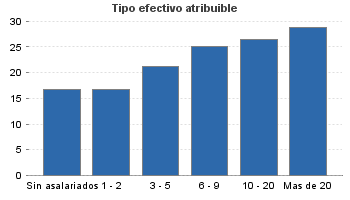 Tipo efectivo atribuible