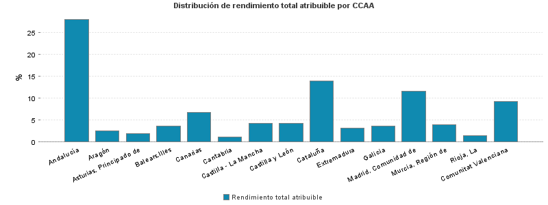 Distribución de rendimiento total atribuible por CCAA