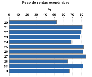 Peso de rentas económicas