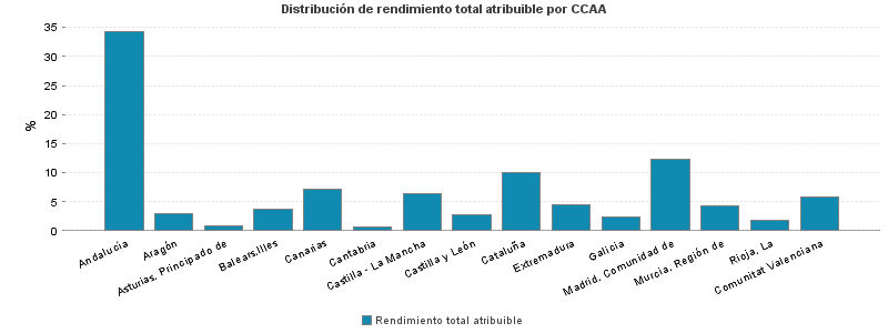 Distribución de rendimiento total atribuible por CCAA