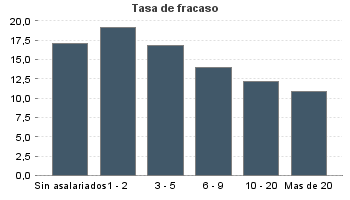 Tasa de fracaso