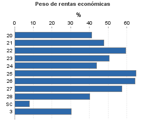 Peso de rentas económicas