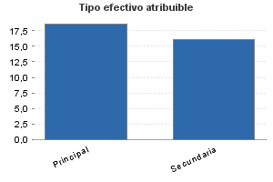 Tipo efectivo atribuible