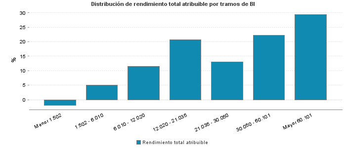 Distribución de rendimiento total atribuible por tramos de BI