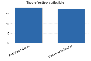 Tipo efectivo atribuible