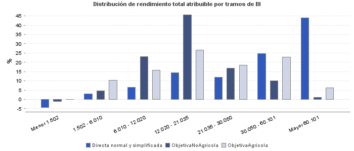 Distribución de rendimiento total atribuible por tramos de BI