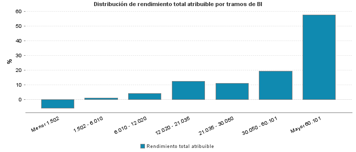 Distribución de rendimiento total atribuible por tramos de BI