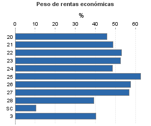 Peso de rentas económicas