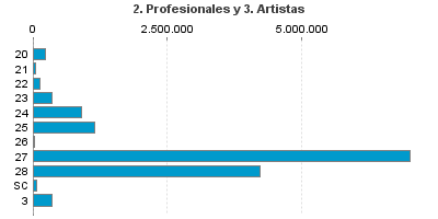 2. Profesionales y 3. Artistas