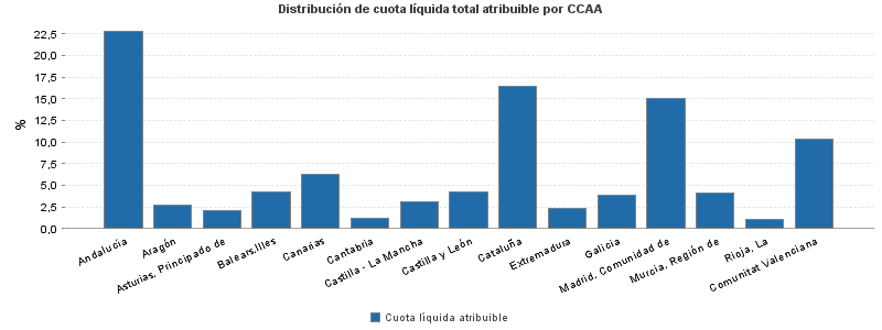 Distribución de cuota líquida total atribuible por CCAA