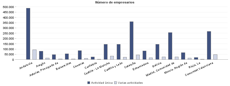 Número de empresarios