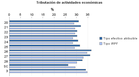 Tributación de actividades económicas